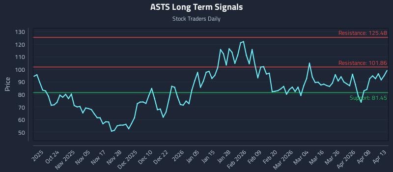 ASTS Long Term Analysis for April 14 2026