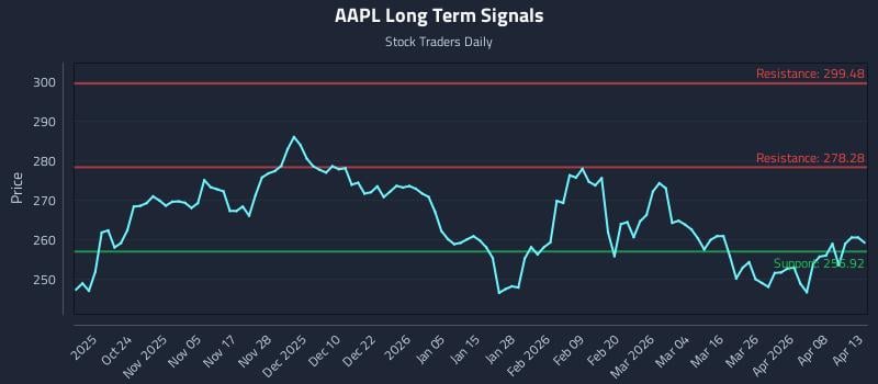 AAPL Long Term Analysis for April 14 2026