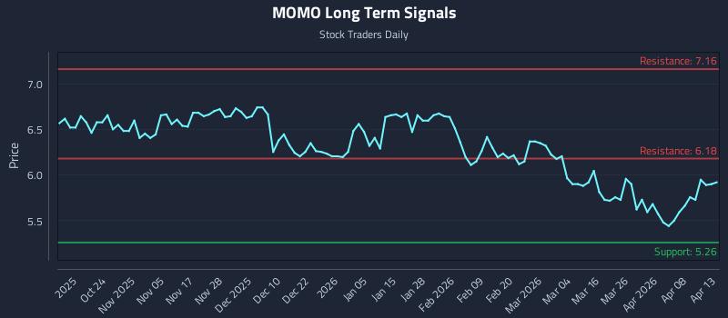 MOMO Long Term Analysis for April 14 2026