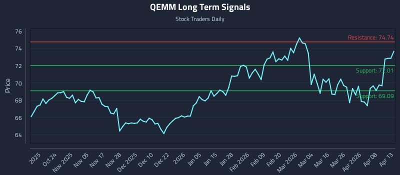 QEMM Long Term Analysis for April 14 2026