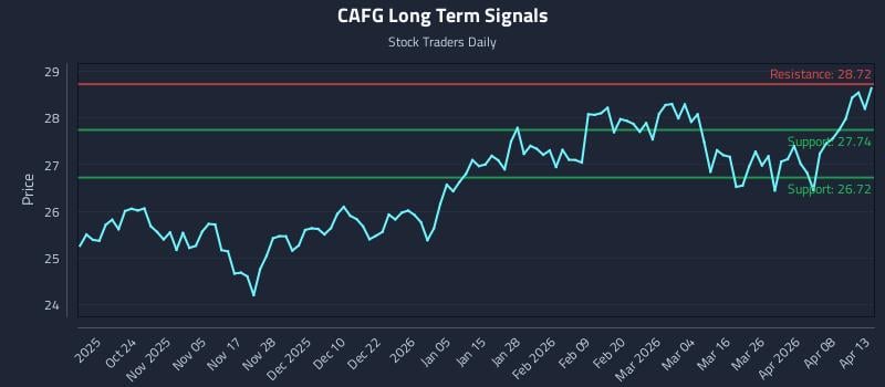 CAFG Long Term Analysis for April 14 2026