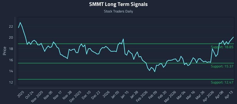 SMMT Long Term Analysis for April 14 2026