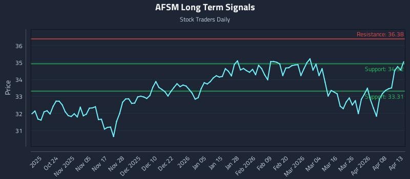 AFSM Long Term Analysis for April 14 2026 AFSM Long Term Analysis for April 14 2026