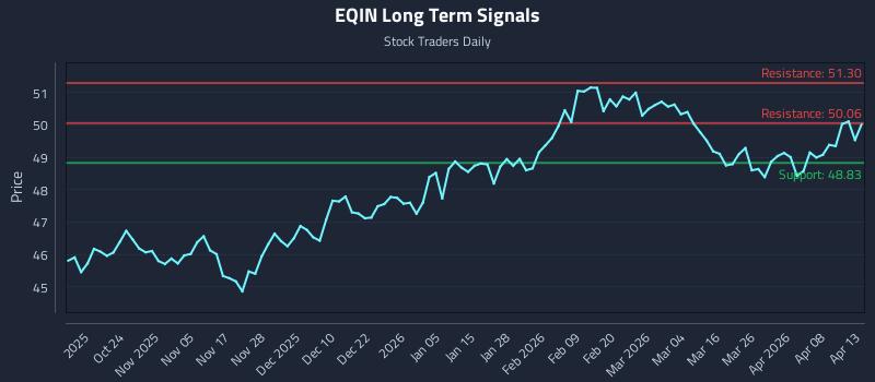 EQIN Long Term Analysis for April 14 2026