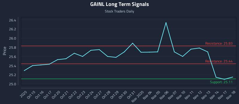GAINL Long Term Analysis for April 14 2026 GAINL Long Term Analysis for April 14 2026