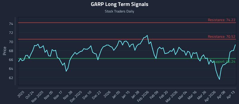 GARP Long Term Analysis for April 14 2026 GARP Long Term Analysis for April 14 2026