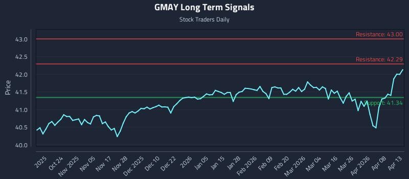 GMAY Long Term Analysis for April 14 2026