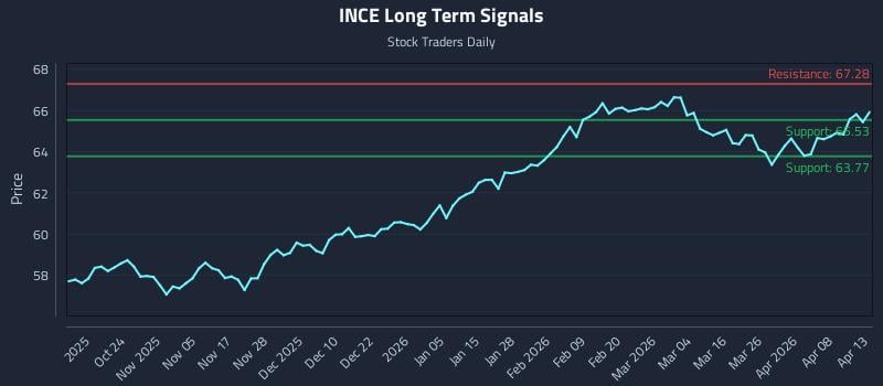 INCE Long Term Analysis for April 14 2026