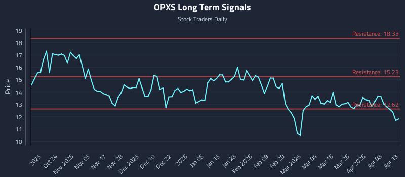 OPXS Long Term Analysis for April 14 2026