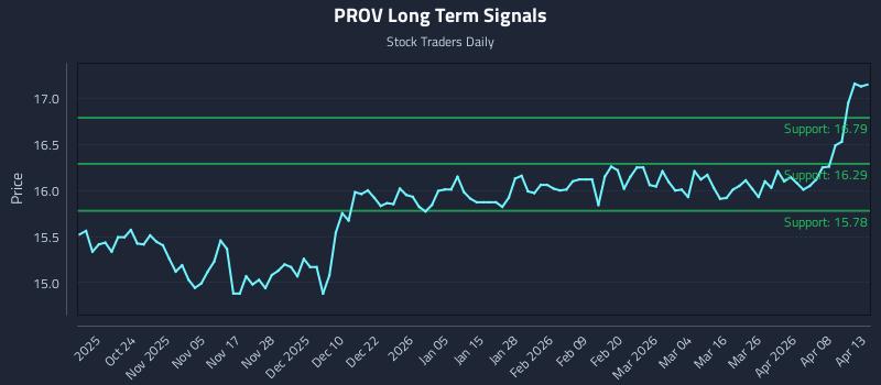 PROV Long Term Analysis for April 14 2026