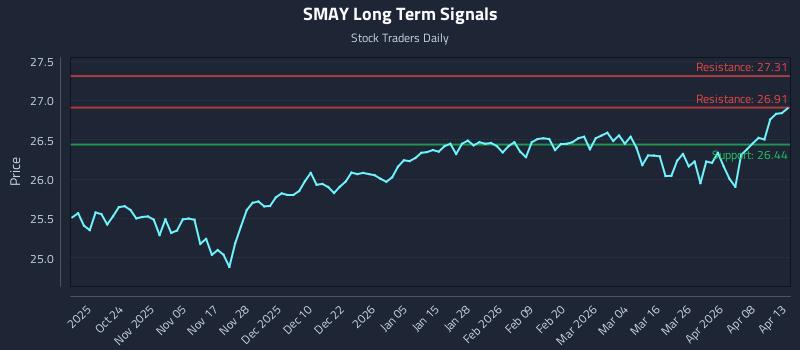 SMAY Long Term Analysis for April 14 2026 SMAY Long Term Analysis for April 14 2026