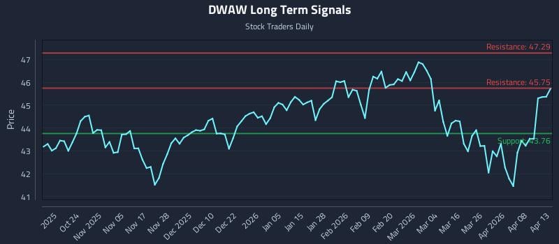 DWAW Long Term Analysis for April 14 2026