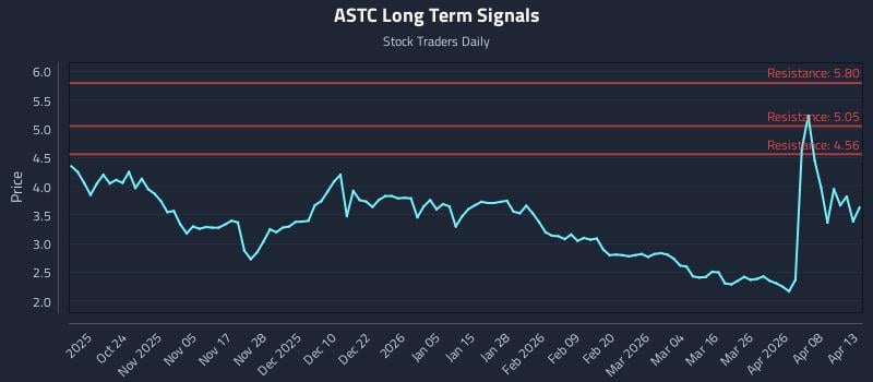 ASTC Long Term Analysis for April 14 2026 ASTC Long Term Analysis for April 14 2026