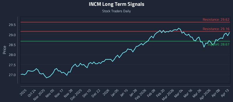 INCM Long Term Analysis for April 14 2026