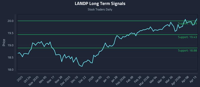 LANDP Long Term Analysis for April 14 2026