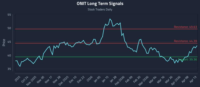 ONIT Long Term Analysis for April 14 2026 ONIT Long Term Analysis for April 14 2026