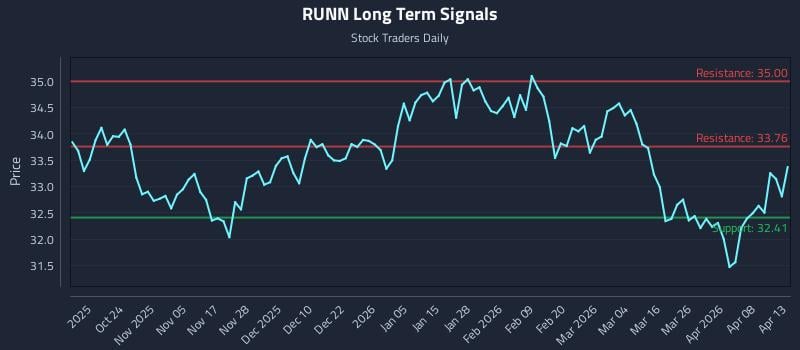 RUNN Long Term Analysis for April 14 2026 RUNN Long Term Analysis for April 14 2026
