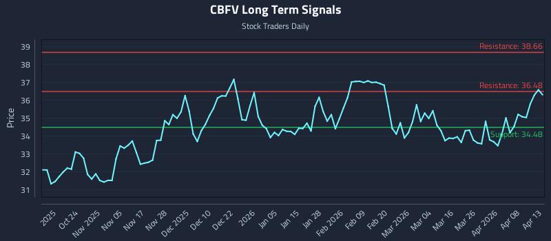 CBFV Long Term Analysis for April 14 2026
