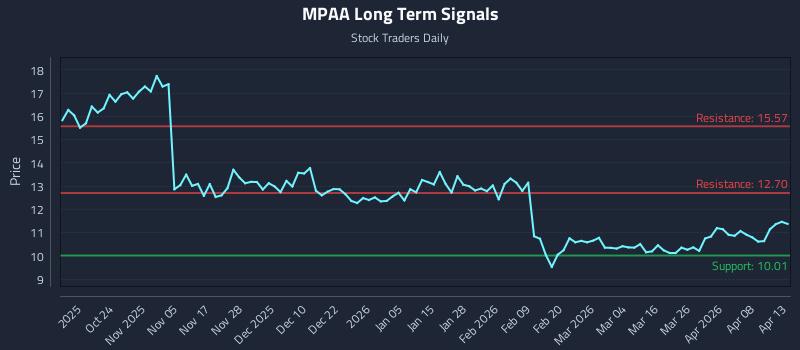 MPAA Long Term Analysis for April 14 2026