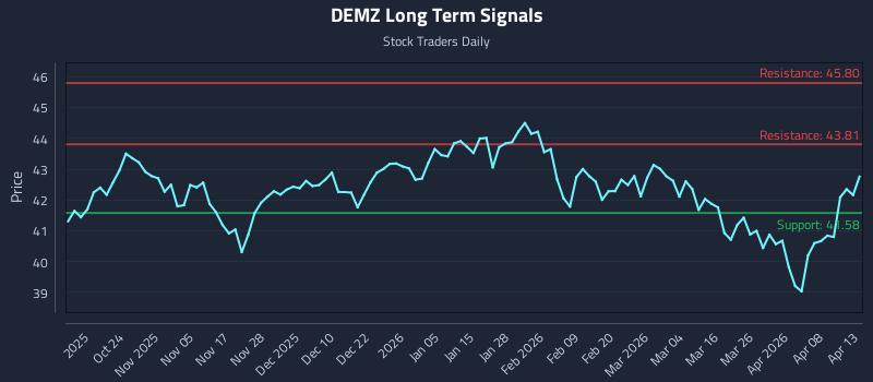DEMZ Long Term Analysis for April 14 2026