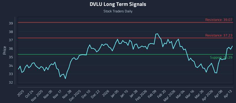 DVLU Long Term Analysis for April 14 2026