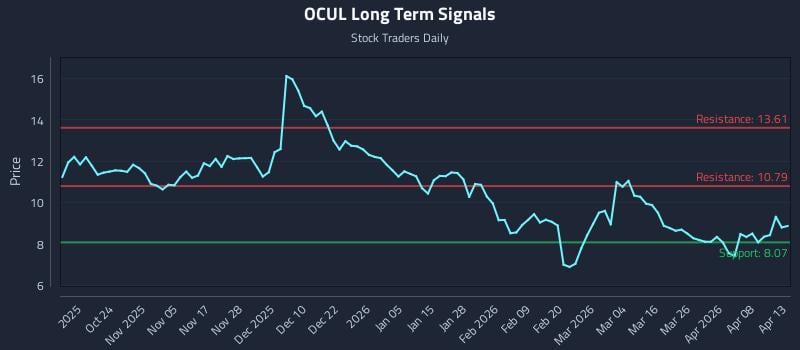 OCUL Long Term Analysis for April 14 2026 OCUL Long Term Analysis for April 14 2026