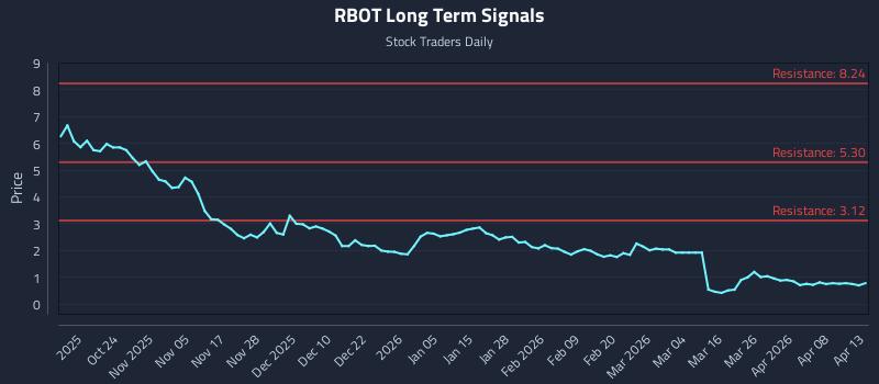 RBOT Long Term Analysis for April 14 2026 RBOT Long Term Analysis for April 14 2026