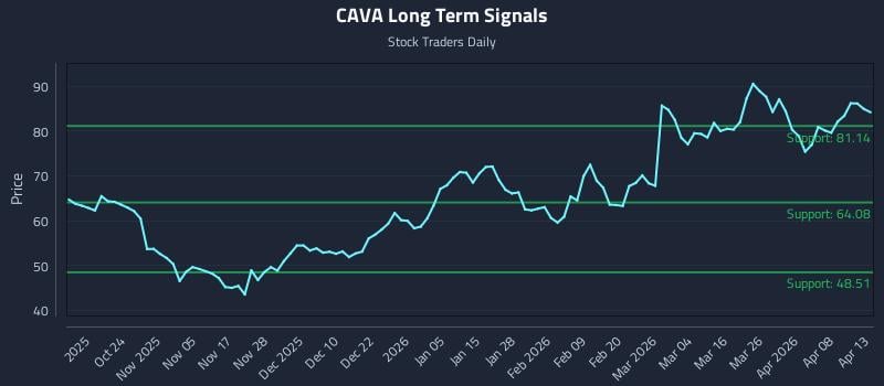 CAVA Long Term Analysis for April 14 2026