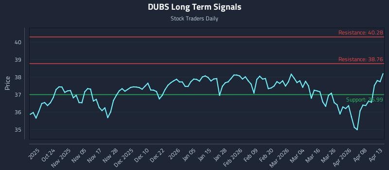 DUBS Long Term Analysis for April 14 2026