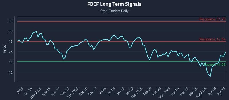 FDCF Long Term Analysis for April 14 2026