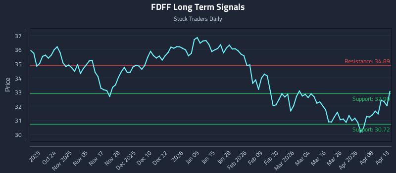 FDFF Long Term Analysis for April 14 2026 FDFF Long Term Analysis for April 14 2026