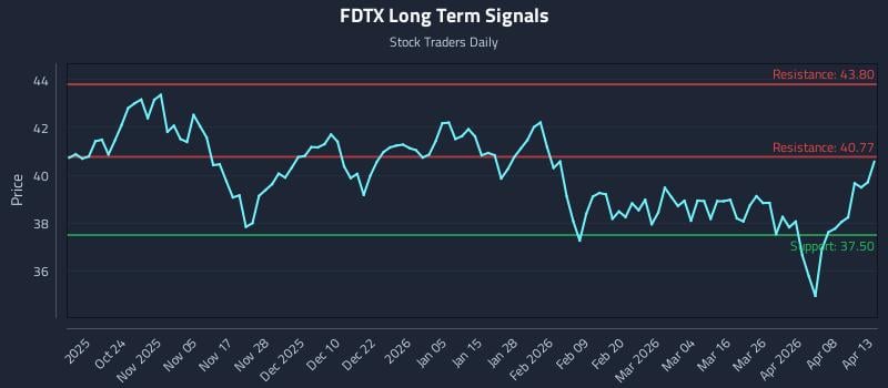 FDTX Long Term Analysis for April 14 2026 FDTX Long Term Analysis for April 14 2026