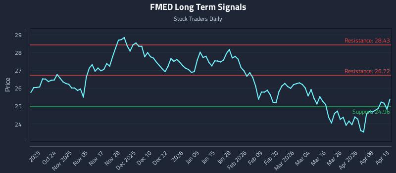 FMED Long Term Analysis for April 14 2026 FMED Long Term Analysis for April 14 2026