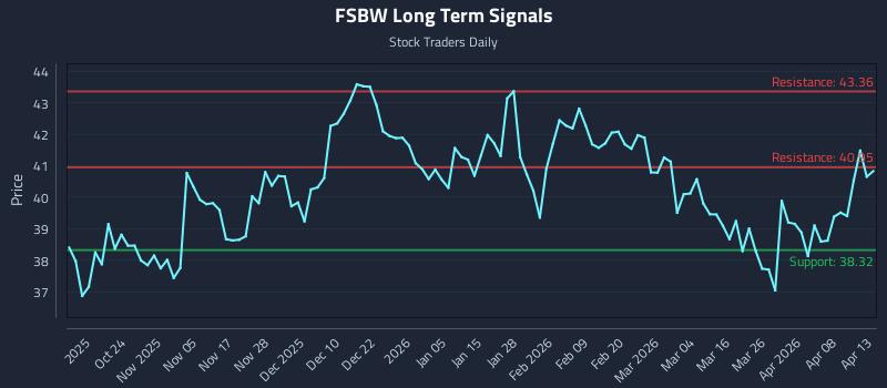 FSBW Long Term Analysis for April 14 2026