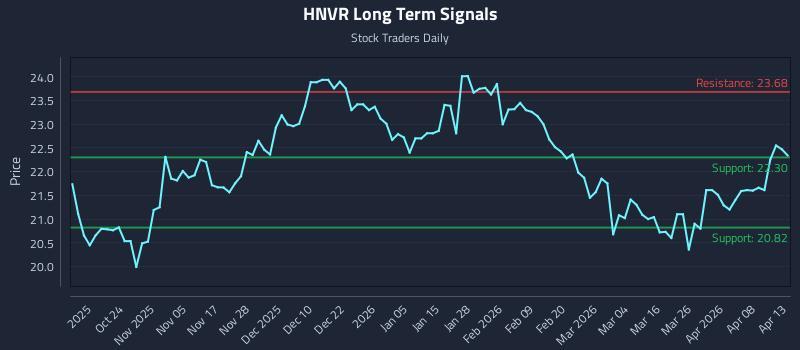 HNVR Long Term Analysis for April 14 2026 HNVR Long Term Analysis for April 14 2026
