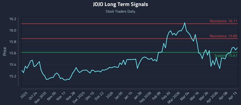 JOJO Long Term Analysis for April 14 2026
