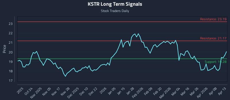 KSTR Long Term Analysis for April 14 2026 KSTR Long Term Analysis for April 14 2026