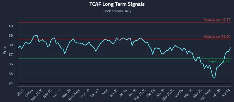 TCAF Long Term Analysis for April 14 2026 TCAF Long Term Analysis for April 14 2026