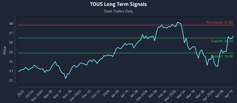 TOUS Long Term Analysis for April 14 2026