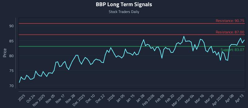 BBP Long Term Analysis for April 14 2026