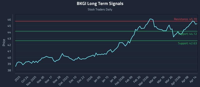 BKGI Long Term Analysis for April 14 2026