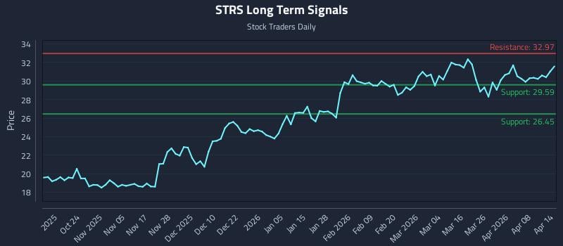 STRS Long Term Analysis for April 14 2026