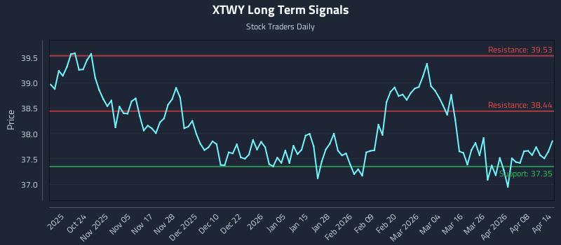 XTWY Long Term Analysis for April 14 2026