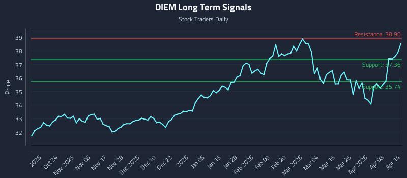 DIEM Long Term Analysis for April 14 2026