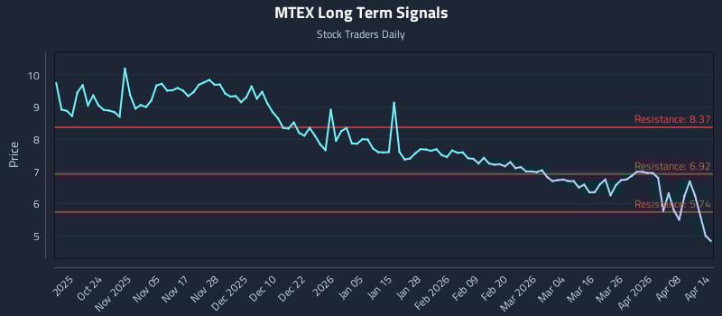MTEX Long Term Analysis for April 14 2026