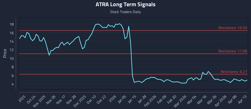 ATRA Long Term Analysis for April 14 2026