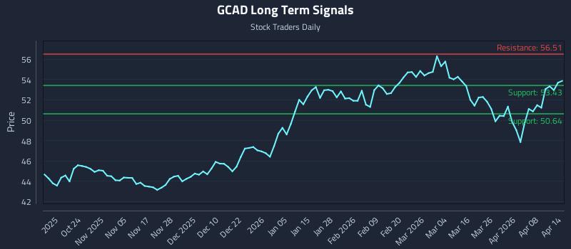 GCAD Long Term Analysis for April 14 2026