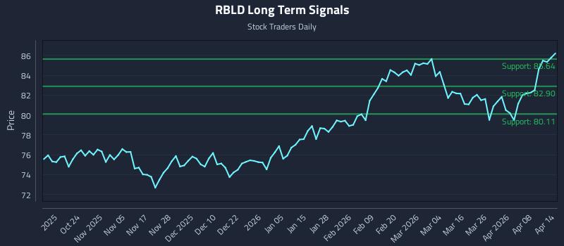 RBLD Long Term Analysis for April 14 2026 RBLD Long Term Analysis for April 14 2026