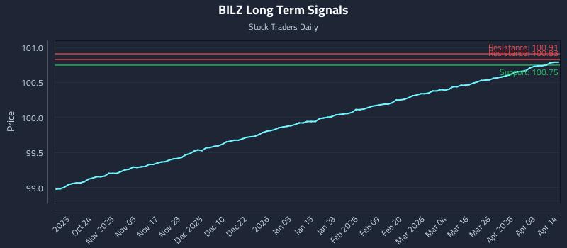 BILZ Long Term Analysis for April 14 2026