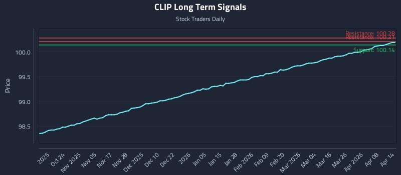 CLIP Long Term Analysis for April 14 2026